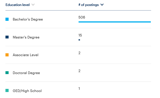 Aerospace – Top education levels – 1