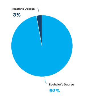 Aerospace – Top education levels – 2