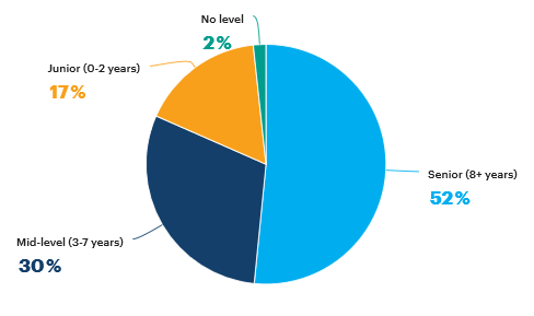 Aerospace – Top experience levels – 2