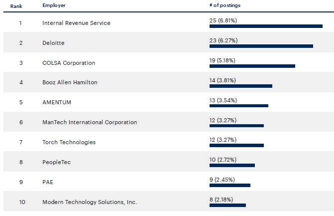 Cyber Security – Active employers