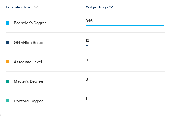 Cyber Security – Top education levels 1