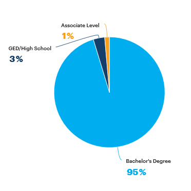 Cyber Security – Top education levels 2