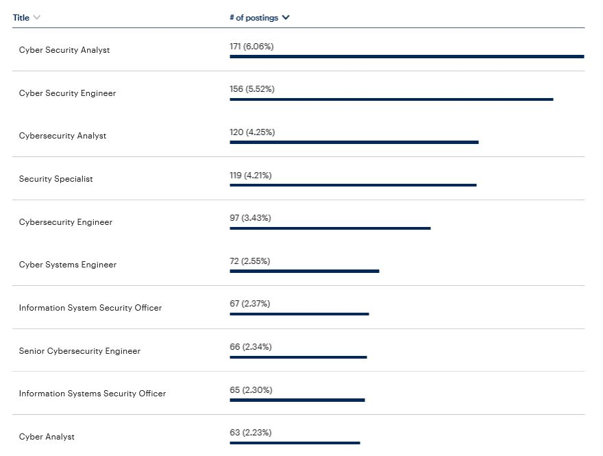 Cyber Security – Top titles