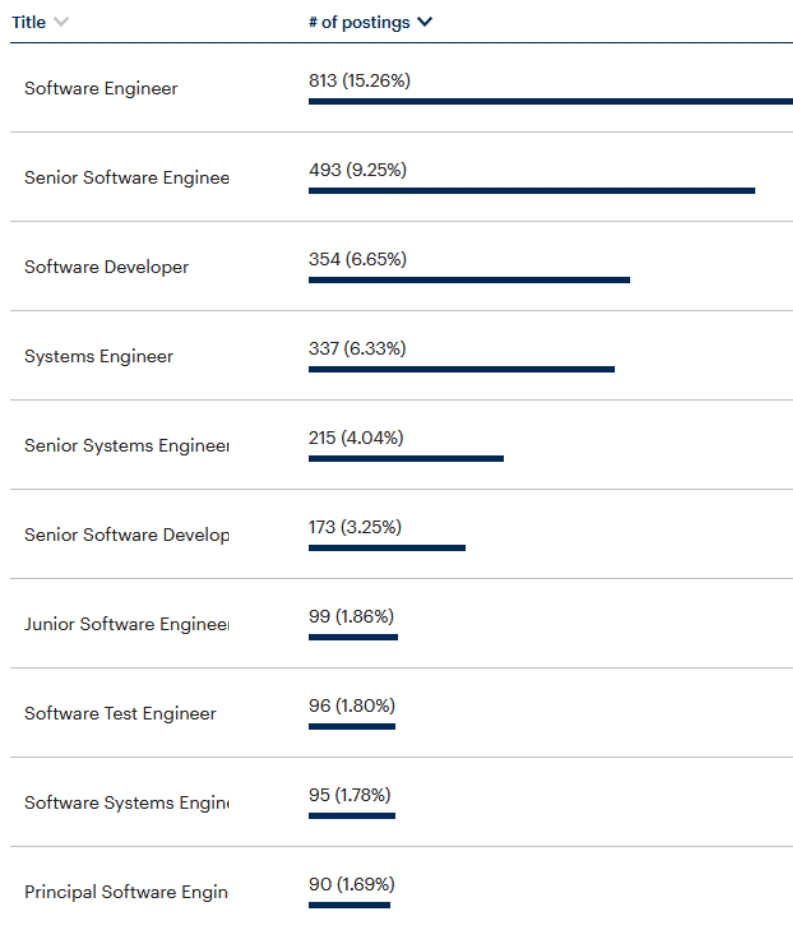 Software Engineer – Top Titles