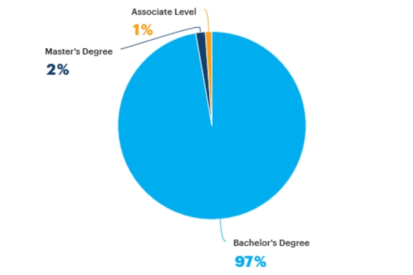 Software Engineer_Edu level_2