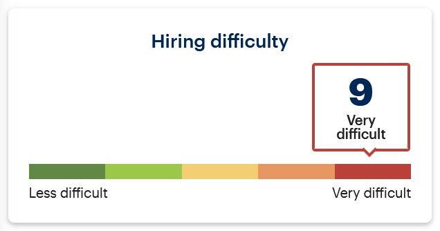 Software engineer – hiring dificulty